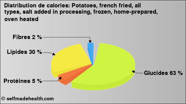 Calories: Potatoes, french fried, all types, salt added in processing, frozen, home-prepared, oven heated (diagramme, valeurs nutritives)