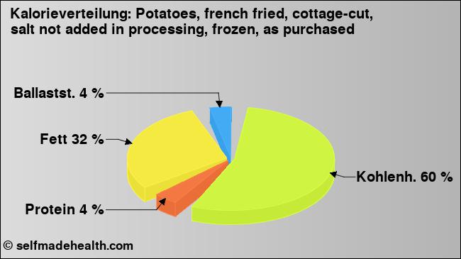 Kalorienverteilung: Potatoes, french fried, cottage-cut, salt not added in processing, frozen, as purchased (Grafik, Nährwerte)