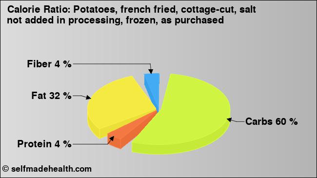 Calorie ratio: Potatoes, french fried, cottage-cut, salt not added in processing, frozen, as purchased (chart, nutrition data)