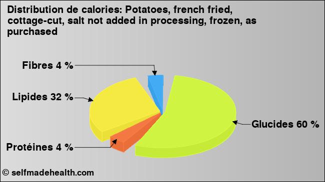 Calories: Potatoes, french fried, cottage-cut, salt not added in processing, frozen, as purchased (diagramme, valeurs nutritives)