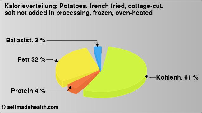 Kalorienverteilung: Potatoes, french fried, cottage-cut, salt not added in processing, frozen, oven-heated (Grafik, Nährwerte)