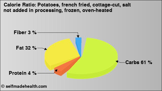 Calorie ratio: Potatoes, french fried, cottage-cut, salt not added in processing, frozen, oven-heated (chart, nutrition data)