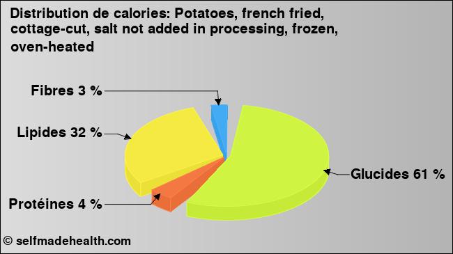 Calories: Potatoes, french fried, cottage-cut, salt not added in processing, frozen, oven-heated (diagramme, valeurs nutritives)