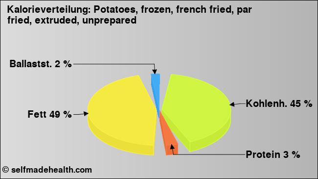 Kalorienverteilung: Potatoes, frozen, french fried, par fried, extruded, unprepared (Grafik, Nährwerte)