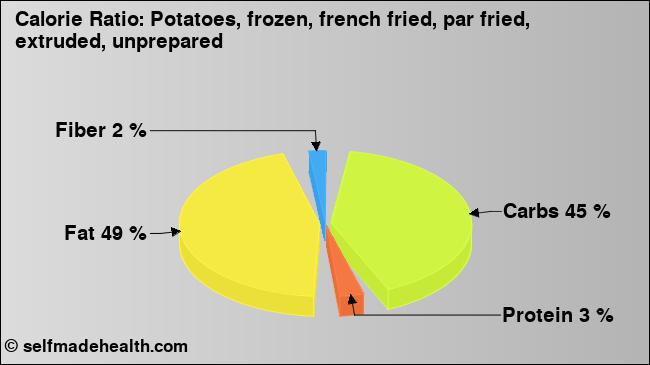 Calorie ratio: Potatoes, frozen, french fried, par fried, extruded, unprepared (chart, nutrition data)