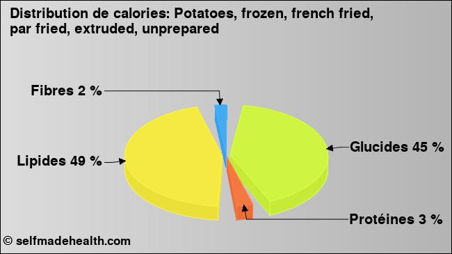 Calories: Potatoes, frozen, french fried, par fried, extruded, unprepared (diagramme, valeurs nutritives)