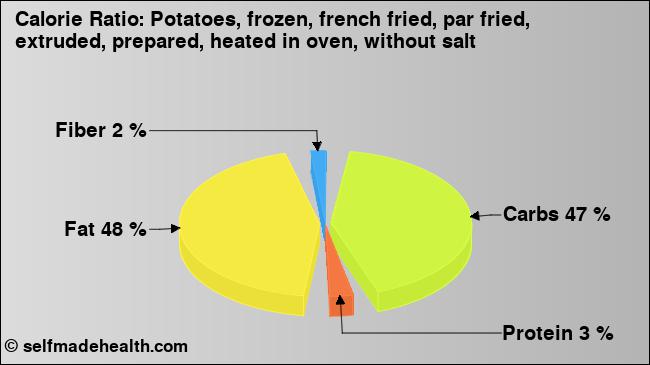 Calorie ratio: Potatoes, frozen, french fried, par fried, extruded, prepared, heated in oven, without salt (chart, nutrition data)