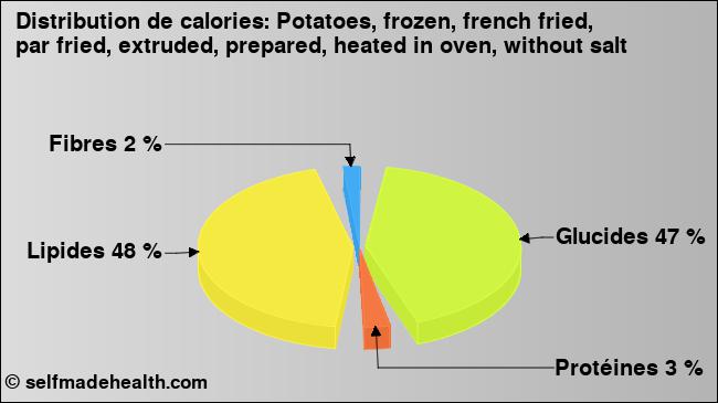 Calories: Potatoes, frozen, french fried, par fried, extruded, prepared, heated in oven, without salt (diagramme, valeurs nutritives)