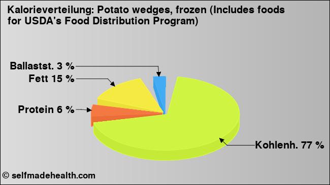 Kalorienverteilung: Potato wedges, frozen (Includes foods for USDA's Food Distribution Program) (Grafik, Nährwerte)