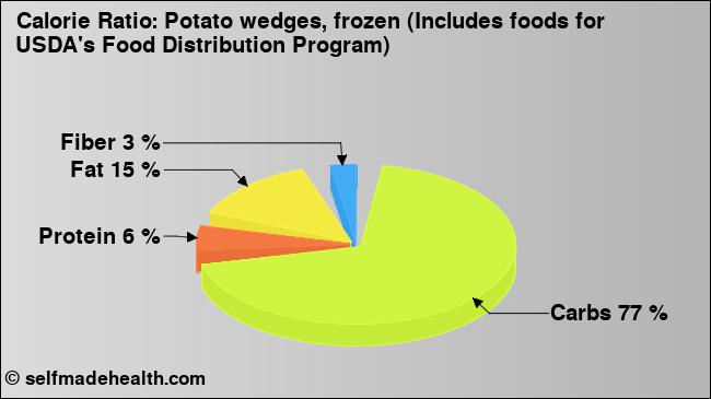 Calorie ratio: Potato wedges, frozen (Includes foods for USDA's Food Distribution Program) (chart, nutrition data)