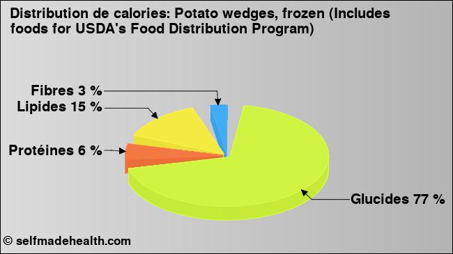 Calories: Potato wedges, frozen (Includes foods for USDA's Food Distribution Program) (diagramme, valeurs nutritives)