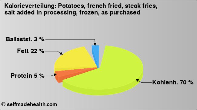 Kalorienverteilung: Potatoes, french fried, steak fries, salt added in processing, frozen, as purchased (Grafik, Nährwerte)