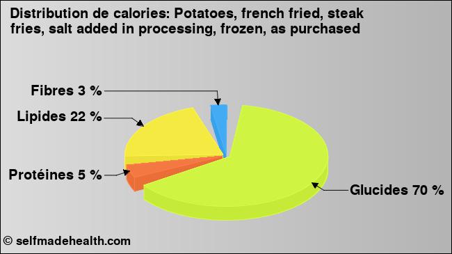 Calories: Potatoes, french fried, steak fries, salt added in processing, frozen, as purchased (diagramme, valeurs nutritives)