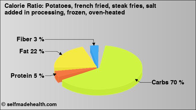 Calorie ratio: Potatoes, french fried, steak fries, salt added in processing, frozen, oven-heated (chart, nutrition data)