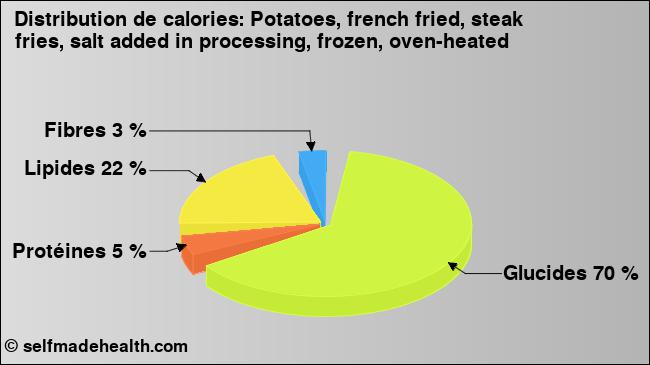 Calories: Potatoes, french fried, steak fries, salt added in processing, frozen, oven-heated (diagramme, valeurs nutritives)