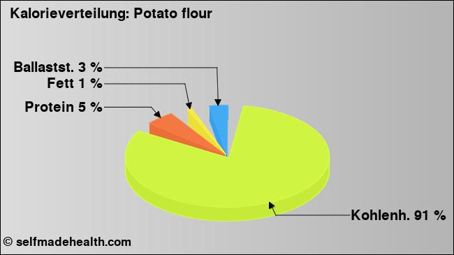 Kalorienverteilung: Potato flour (Grafik, Nährwerte)