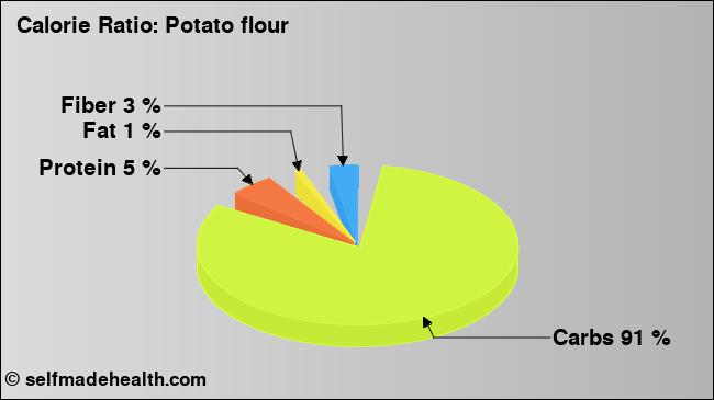 Calorie ratio: Potato flour (chart, nutrition data)