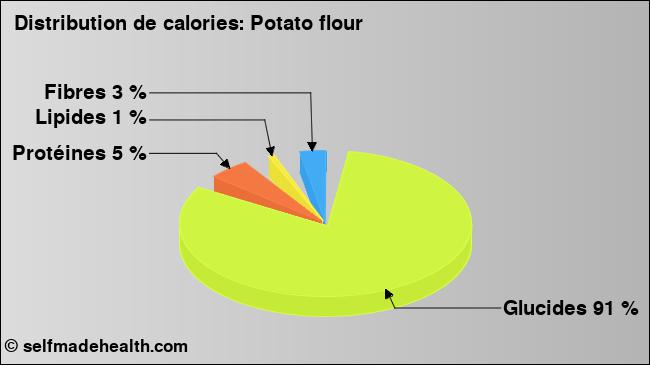 Calories: Potato flour (diagramme, valeurs nutritives)