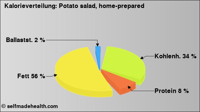 Kalorienverteilung: Potato salad, home-prepared (Grafik, Nährwerte)