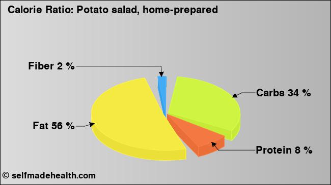 Calorie ratio: Potato salad, home-prepared (chart, nutrition data)
