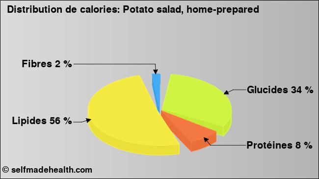 Calories: Potato salad, home-prepared (diagramme, valeurs nutritives)
