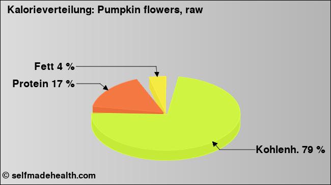 Kalorienverteilung: Pumpkin flowers, raw (Grafik, Nährwerte)