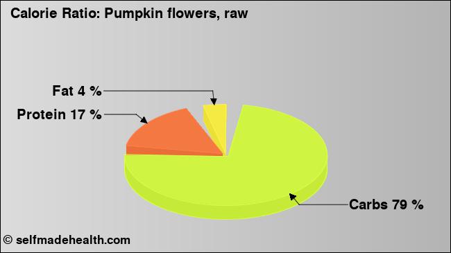 Calorie ratio: Pumpkin flowers, raw (chart, nutrition data)