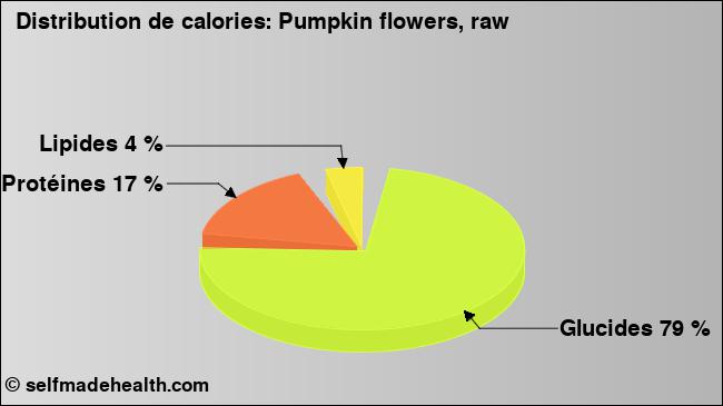 Calories: Pumpkin flowers, raw (diagramme, valeurs nutritives)