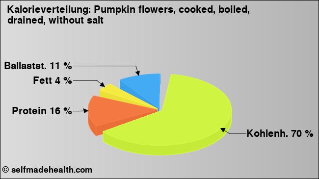 Kalorienverteilung: Pumpkin flowers, cooked, boiled, drained, without salt (Grafik, Nährwerte)