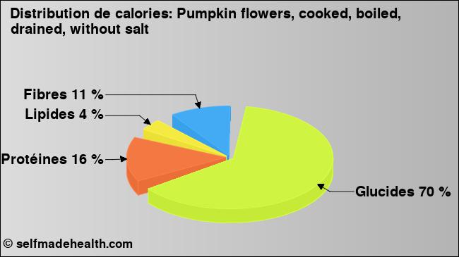 Calories: Pumpkin flowers, cooked, boiled, drained, without salt (diagramme, valeurs nutritives)