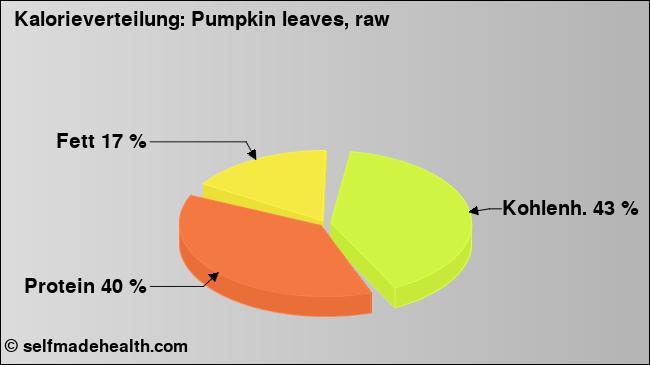 Kalorienverteilung: Pumpkin leaves, raw (Grafik, Nährwerte)