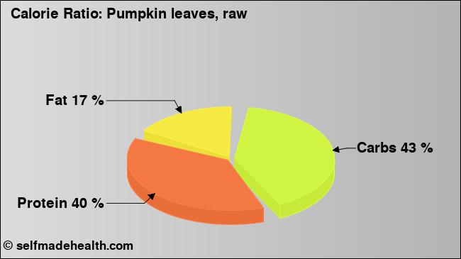 Calorie ratio: Pumpkin leaves, raw (chart, nutrition data)