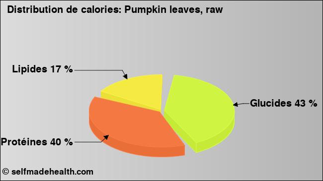 Calories: Pumpkin leaves, raw (diagramme, valeurs nutritives)