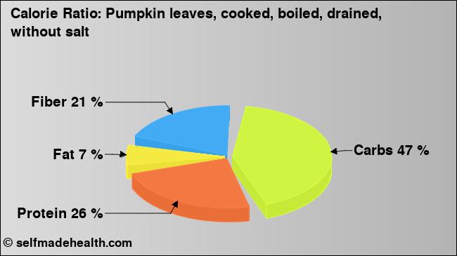 Calorie ratio: Pumpkin leaves, cooked, boiled, drained, without salt (chart, nutrition data)