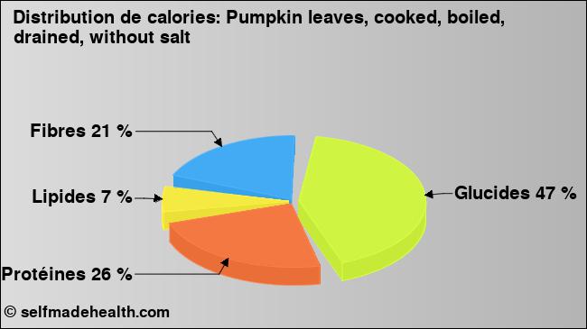 Calories: Pumpkin leaves, cooked, boiled, drained, without salt (diagramme, valeurs nutritives)