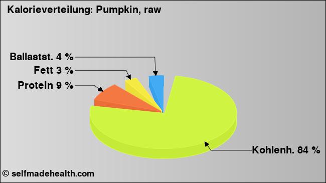 Kalorienverteilung: Pumpkin, raw (Grafik, Nährwerte)