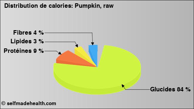 Calories: Pumpkin, raw (diagramme, valeurs nutritives)