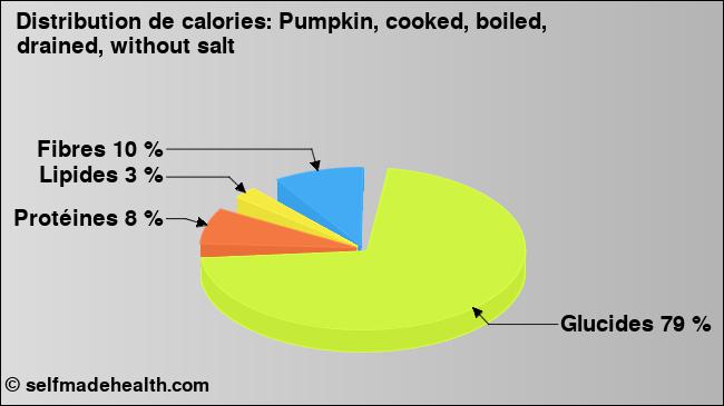 Calories: Pumpkin, cooked, boiled, drained, without salt (diagramme, valeurs nutritives)
