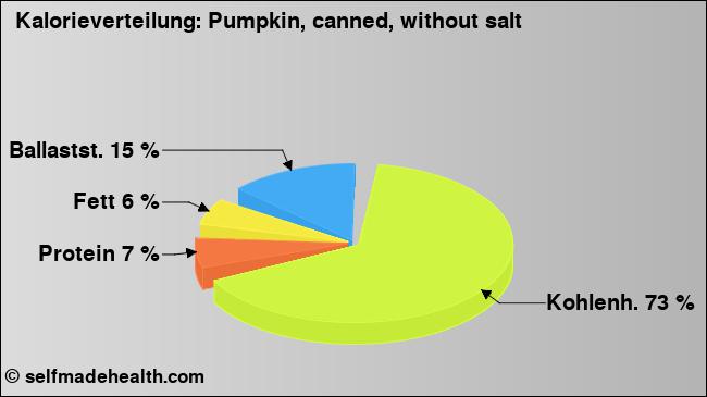 Kalorienverteilung: Pumpkin, canned, without salt (Grafik, Nährwerte)