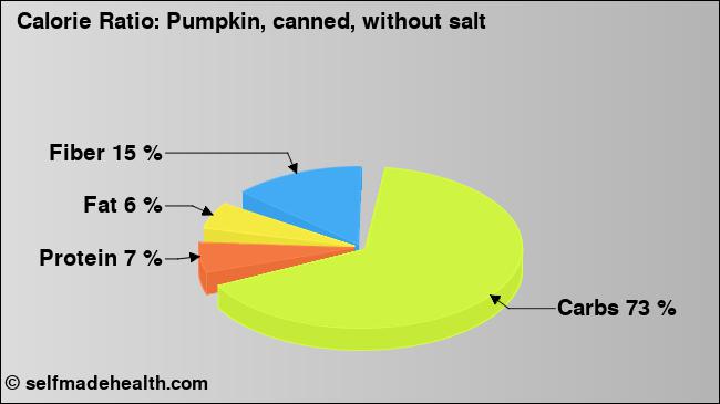 Calorie ratio: Pumpkin, canned, without salt (chart, nutrition data)