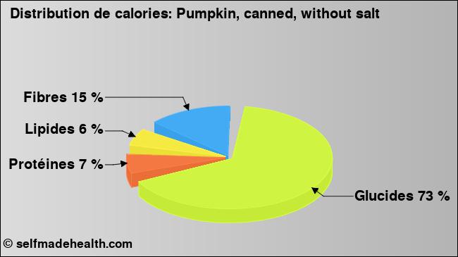 Calories: Pumpkin, canned, without salt (diagramme, valeurs nutritives)