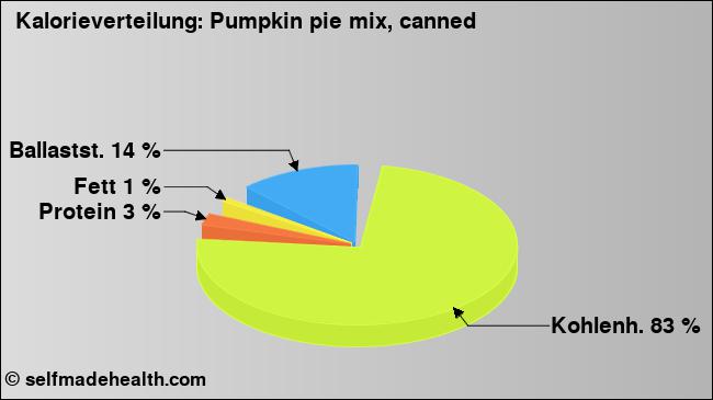 Kalorienverteilung: Pumpkin pie mix, canned (Grafik, Nährwerte)
