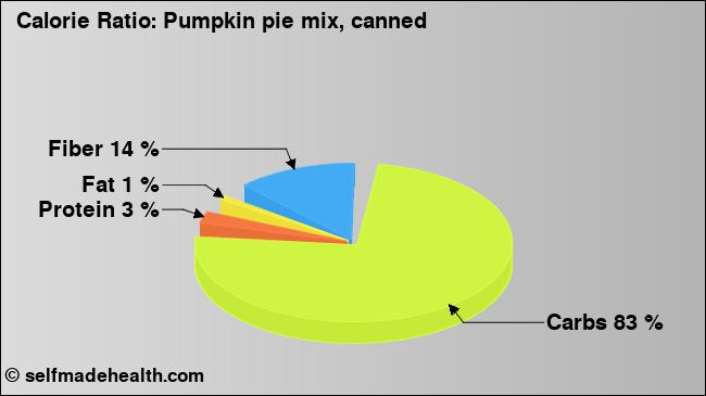 Calorie ratio: Pumpkin pie mix, canned (chart, nutrition data)