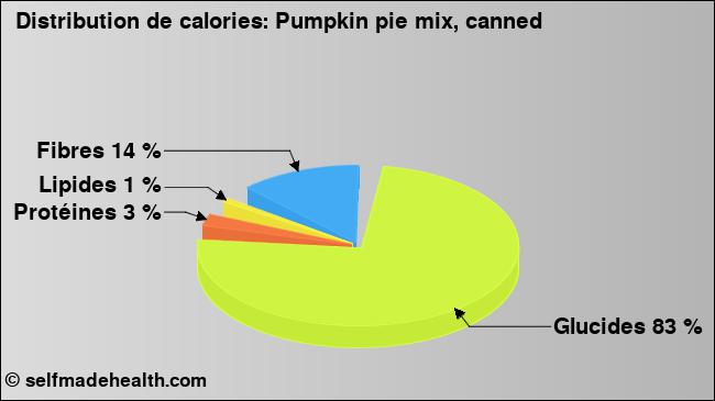 Calories: Pumpkin pie mix, canned (diagramme, valeurs nutritives)
