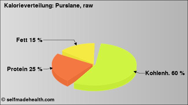 Kalorienverteilung: Purslane, raw (Grafik, Nährwerte)