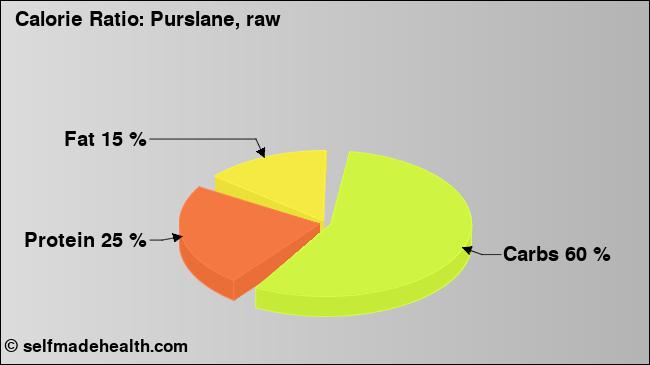 Calorie ratio: Purslane, raw (chart, nutrition data)