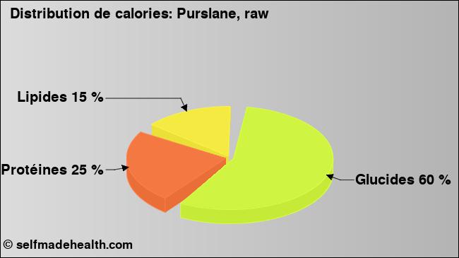 Calories: Purslane, raw (diagramme, valeurs nutritives)