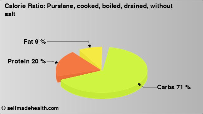 Calorie ratio: Purslane, cooked, boiled, drained, without salt (chart, nutrition data)