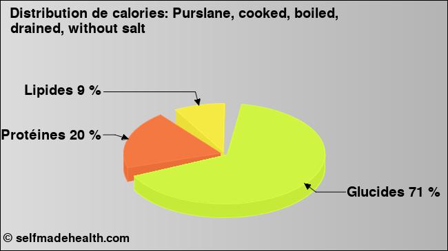Calories: Purslane, cooked, boiled, drained, without salt (diagramme, valeurs nutritives)