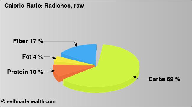 Calorie ratio: Radishes, raw (chart, nutrition data)